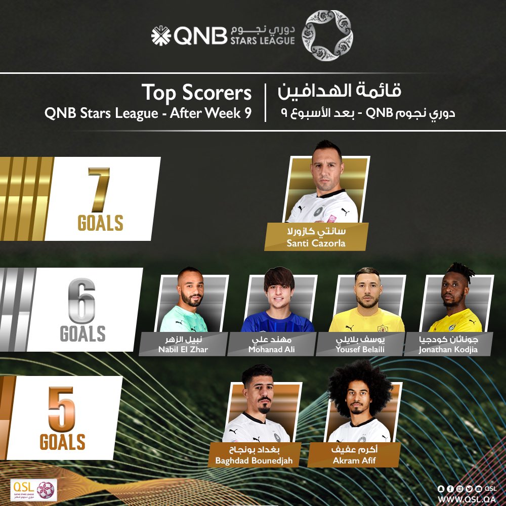 بلايلي ضمن قائمة أحسن هدافي الدوري القطري 